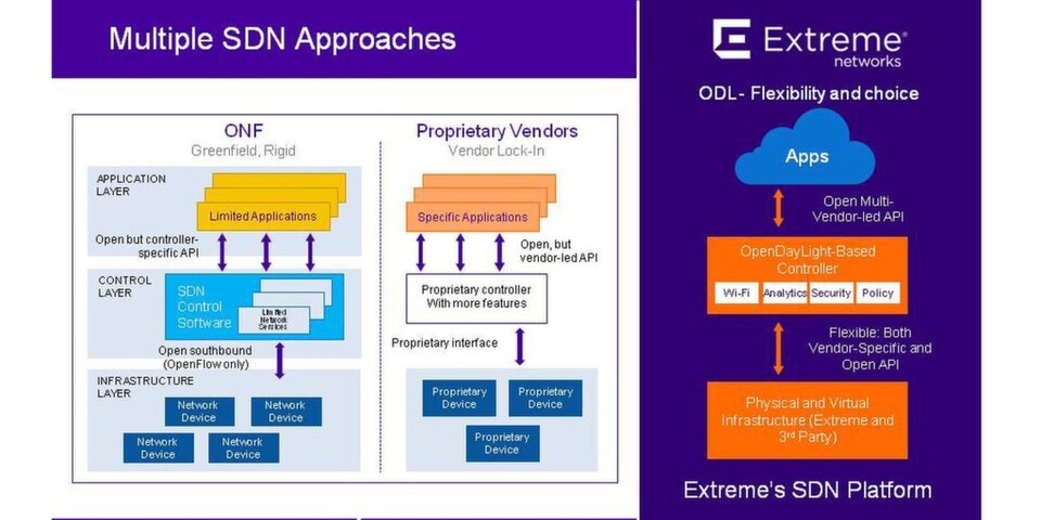 Extreme Networks verspricht eine offene Plattform, bietet eigenen Kunden jedoch exklusive Erweiterungen an. Extreme Networks verspricht eine offene Plattform, bietet eigenen Kunden jedoch exklusive Erweiterungen an.