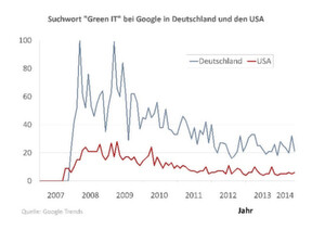 Von 2007 bis 2009 war „Green IT“ eines der am meisten genutzten Schlagworte der IT-Branche. Von 2007 bis 2009 war „Green IT“ eines der am meisten genutzten Schlagworte der IT-Branche.