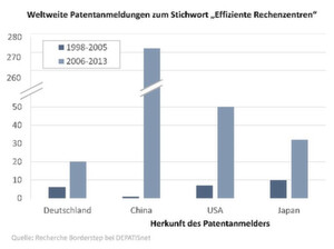 China hat derzeit die Nase vorn, wenn es um Patente zum Stichwort „Effiziente Rechenzentren“ geht. China hat derzeit die Nase vorn, wenn es um Patente zum Stichwort „Effiziente Rechenzentren“ geht.