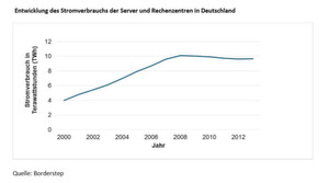 aus der Studie „Rechenzentren in Deutschland: Eine Studie zur Darstellung der wirtschaftlichen Bedeutung und der Wettbewerbssituation Im Auftrag des Bitkom - Bundesverband Informationswirtschaft, Telekommunikation und neue Medien e.V. vorgelegt vom: Borderstep Institut für Innovation und Nachhaltigkeit gemeinnützige GmbH“ (siehe: Link) aus der Studie „Rechenzentren in Deutschland: Eine Studie zur Darstellung der wirtschaftlichen Bedeutung und der Wettbewerbssituation Im Auftrag des Bitkom - Bundesverband Informationswirtschaft, Telekommunikation und neue Medien e.V. vorgelegt vom: Borderstep Institut für Innovation und Nachhaltigkeit gemeinnützige GmbH“ (siehe: Link)