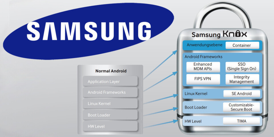 Samsung Knox soll Android auf allen Ebenen um verschiedene Sicherheitsfunktionen bereichern. Samsung Knox soll Android auf allen Ebenen um verschiedene Sicherheitsfunktionen bereichern.