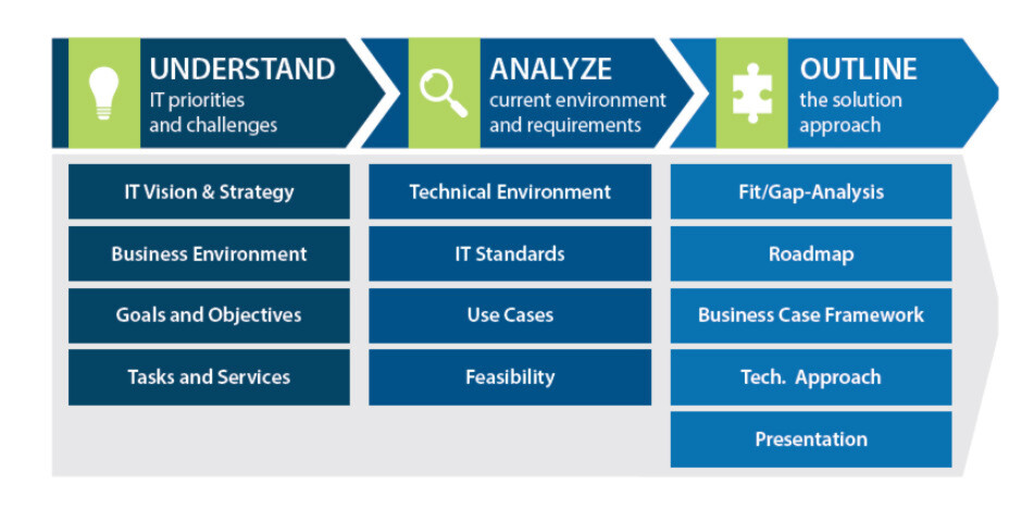 Die Anforderungen an eine moderne, anbieterunabhängige und zukunftssichere Cloud-Implementierung sind vielfältig. ASG Software Solutions unterstützt auf dem Weg zur individuellen Lösung mit einem Cloud Assessment. Die Anforderungen an eine moderne, anbieterunabhängige und zukunftssichere Cloud-Implementierung sind vielfältig. ASG Software Solutions unterstützt auf dem Weg zur individuellen Lösung mit einem Cloud Assessment.