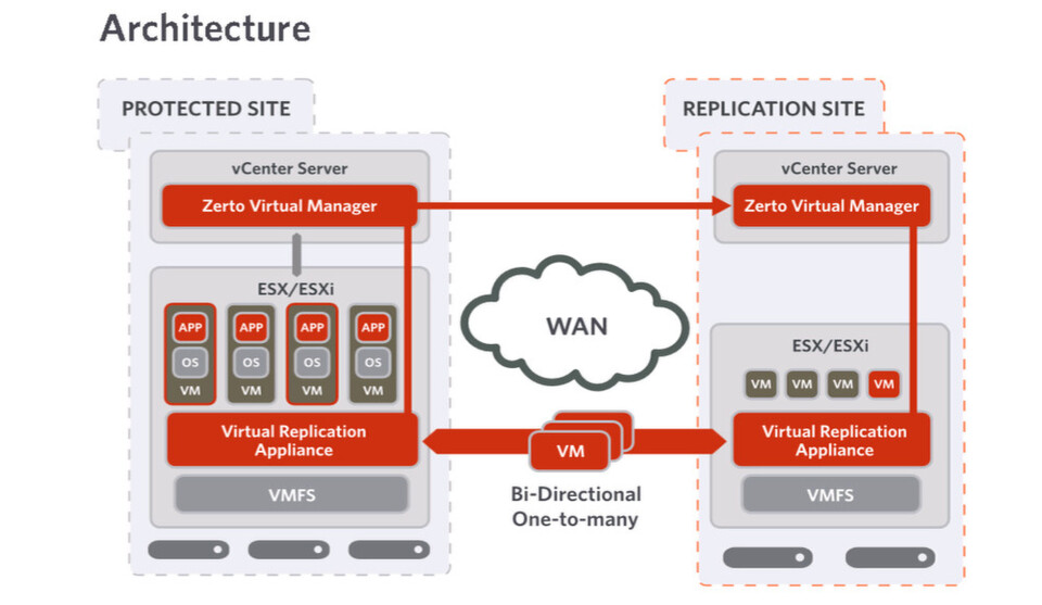 Zerto verschiebt das Disaster Recovery in die Hypervisor-Ebene. Das Erstellen von Snapshots wie bisher gehört damit der Vergangenheit an. Die Aufgabe ist nun vielmehr ein permaneter, automatisierter Prozess. Zerto verschiebt das Disaster Recovery in die Hypervisor-Ebene. Das Erstellen von Snapshots wie bisher gehört damit der Vergangenheit an. Die Aufgabe ist nun vielmehr ein permaneter, automatisierter Prozess.
