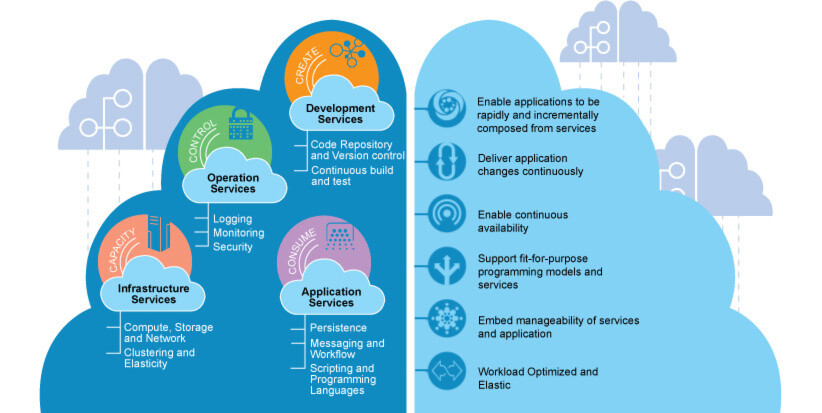 DevOps bildet die Infrastructure as a Service-Grundlage, auf der die Entwicklerwerkzeuge von Bluemix als Platform as a Service aufsetzen. DevOps bildet die Infrastructure as a Service-Grundlage, auf der die Entwicklerwerkzeuge von Bluemix als Platform as a Service aufsetzen.