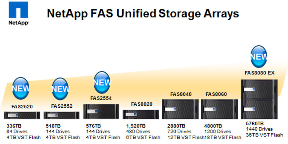 Netapp hat seine FAS Produktfamilie überarbeitet und ausgebaut. Netapp hat seine FAS Produktfamilie überarbeitet und ausgebaut.