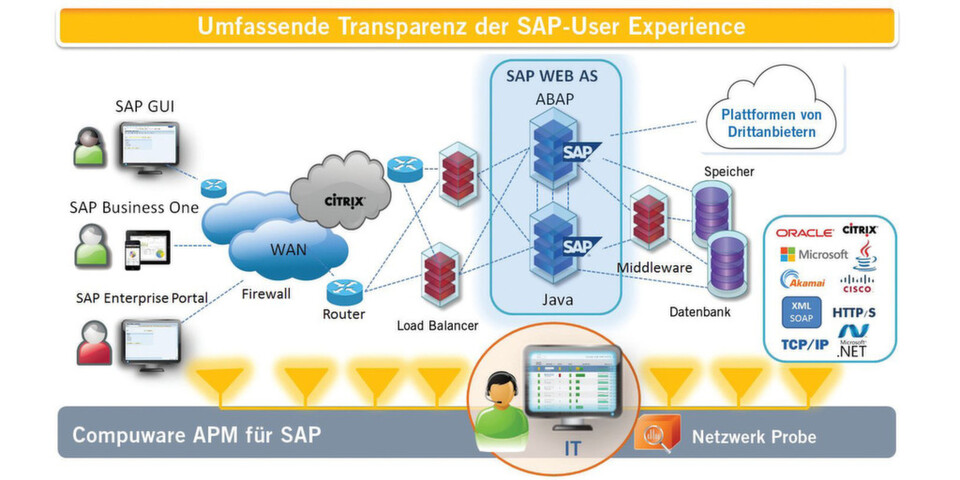 Wenn SAP-Probleme gar keine sind: Eine APM-Lösung ergänzt bestehende Toolsets wie beispielsweise den SAP Solution Manager und spürt Performance- und Verfügbarkeitsprobleme schnell auf. Wenn SAP-Probleme gar keine sind: Eine APM-Lösung ergänzt bestehende Toolsets wie beispielsweise den SAP Solution Manager und spürt Performance- und Verfügbarkeitsprobleme schnell auf.
