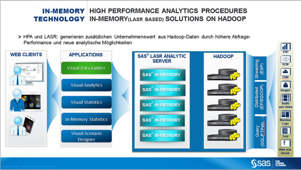 Für viele Unternehmen ein smarte Kombination: Hadoop und In-Memory-Verarbeitung Für viele Unternehmen ein smarte Kombination: Hadoop und In-Memory-Verarbeitung