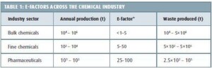 E-FACTORS ACROSS THE CHEMICAL INDUSTRY E-FACTORS ACROSS THE CHEMICAL INDUSTRY