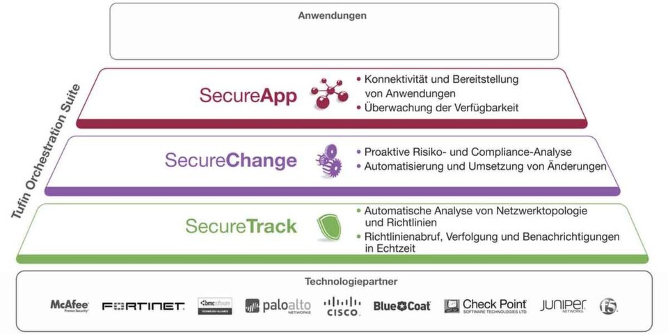 Zur Tufin Orchestration Suite gehören die Komponenten SecureTrack, SecureChange und SecureApp. Zur Tufin Orchestration Suite gehören die Komponenten SecureTrack, SecureChange und SecureApp.