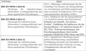 Tabelle 1: Ökodesign für Antriebssysteme, Motorstarter, Leistungselektronik und deren angetriebene Einrichtungen. Tabelle 1: Ökodesign für Antriebssysteme, Motorstarter, Leistungselektronik und deren angetriebene Einrichtungen.