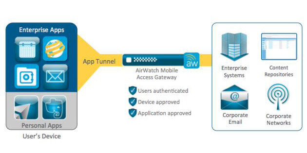 Ein Mobile Access Gateway bringt Sicherheit bei der Anbindung mobiler Geräte an das Firmennetz. Ein Mobile Access Gateway bringt Sicherheit bei der Anbindung mobiler Geräte an das Firmennetz.