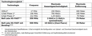 Unter realen Bedingungen können Kupferadern bis zu 70 Meter überbrücken und dabei zwei Gbit/s transportieren. Unter realen Bedingungen können Kupferadern bis zu 70 Meter überbrücken und dabei zwei Gbit/s transportieren.