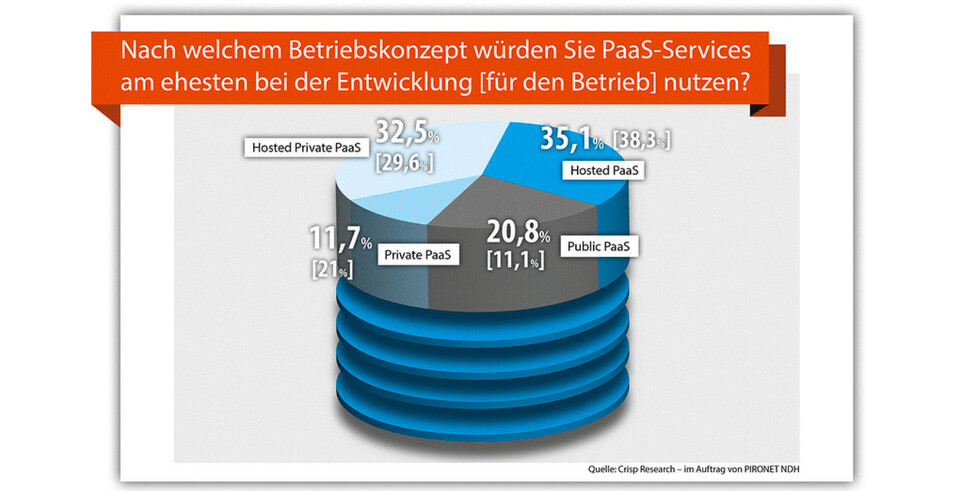 Deutsche Softwarehersteller bevorzugen bei der Entwicklung cloud-basierter Anwendungen das Betriebsmodell "Hosted Private PaaS" bzw. "Hosted PaaS" aus deutschen Rechenzentren. Deutsche Softwarehersteller bevorzugen bei der Entwicklung cloud-basierter Anwendungen das Betriebsmodell "Hosted Private PaaS" bzw. "Hosted PaaS" aus deutschen Rechenzentren.