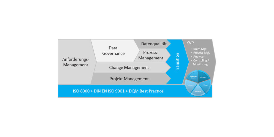Framework zur Data-Quality-Monitoring-Implemetierung Framework zur Data-Quality-Monitoring-Implemetierung