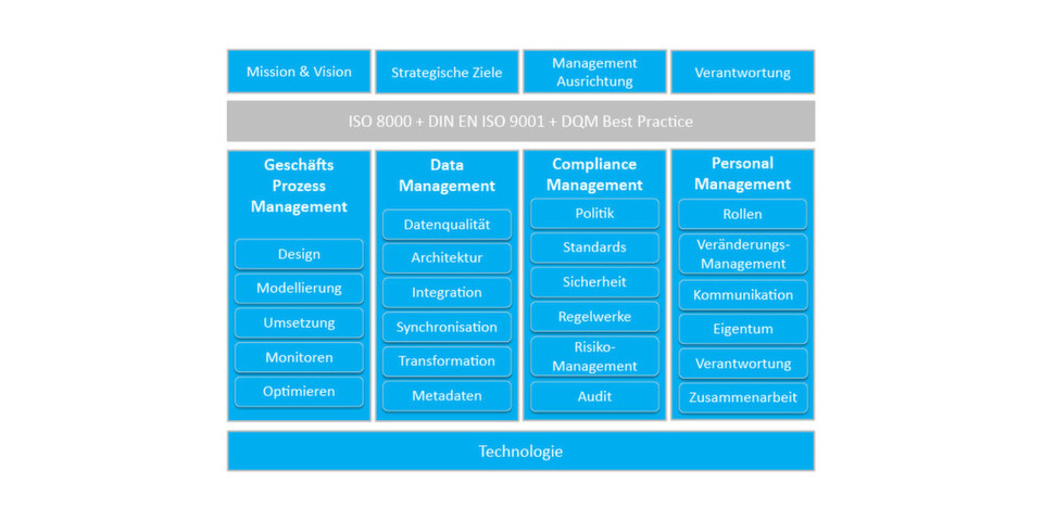 Aufbau und Inhalt einer Data Governance nach Dalton Cervo. Aufbau und Inhalt einer Data Governance nach Dalton Cervo.