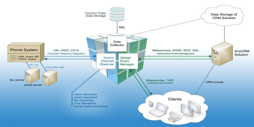 Die SAP-zertifizierte CTI-Middleware YouCon Cube verknüpft bestehende Telefonanlagen verschiedener Hersteller mit cloud-basierten oder lokalen CRM-Anwendungen. Die SAP-zertifizierte CTI-Middleware YouCon Cube verknüpft bestehende Telefonanlagen verschiedener Hersteller mit cloud-basierten oder lokalen CRM-Anwendungen.