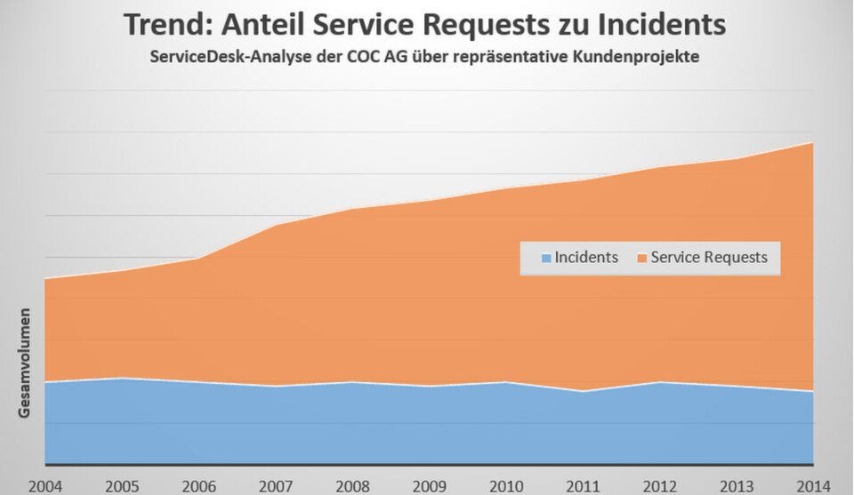 Nur auf den ersten Blick merkwürdig: Die Zahl der Incidents bleibt fast gleich, aber das Volumen an Service Requests schwillt an. Nur auf den ersten Blick merkwürdig: Die Zahl der Incidents bleibt fast gleich, aber das Volumen an Service Requests schwillt an.