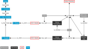 Graphdatenbank-Ansicht für den Migraven-Analyseprozess für Zugangsrechte von zwei Nutzern Graphdatenbank-Ansicht für den Migraven-Analyseprozess für Zugangsrechte von zwei Nutzern