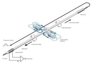 Micropulse Wegmesssysteme BTL arbeiten auf der magnetostriktiven Wegmesstechnologie. Sie arbeiten berührungslos und verschleißfrei. Micropulse Wegmesssysteme BTL arbeiten auf der magnetostriktiven Wegmesstechnologie. Sie arbeiten berührungslos und verschleißfrei.