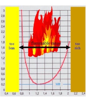 Fig. 1: Depending on the density of the fuel gas, mixtures outside the stoichiometric ratio λ=1 need more energy for ignition Fig. 1: Depending on the density of the fuel gas, mixtures outside the stoichiometric ratio λ=1 need more energy for ignition