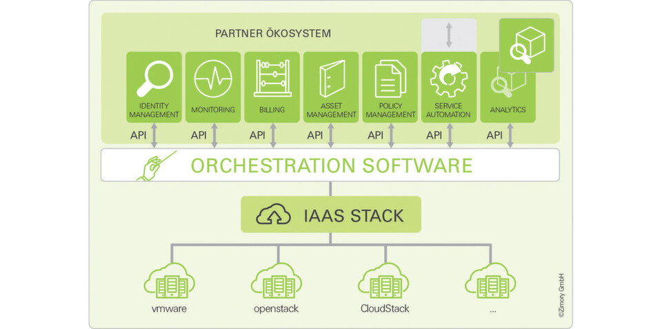 Management hybrider Cloud-Modelle: Der Nutzen einer Orchestrierungs-Software liegt nicht darin, jedes noch so kleine Detail abzubilden, sondern heterogene Systeme und Landschaften zu harmonisieren und steuerbar zu machen. Management hybrider Cloud-Modelle: Der Nutzen einer Orchestrierungs-Software liegt nicht darin, jedes noch so kleine Detail abzubilden, sondern heterogene Systeme und Landschaften zu harmonisieren und steuerbar zu machen.