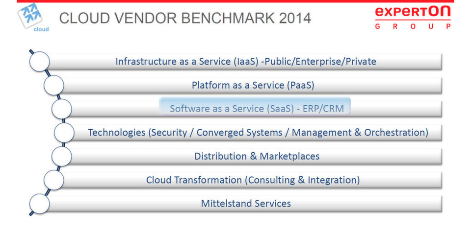 Die Experton Group skizziert im Rahmen des Cloud Vendor Benchmark 2014 die relevanten Player im deutschen SaaS CRM-Markt. Die Experton Group skizziert im Rahmen des Cloud Vendor Benchmark 2014 die relevanten Player im deutschen SaaS CRM-Markt.