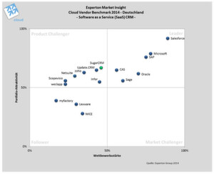 Im Cloud Vendor Benchmark schafften es sechs von 16 relevanten Anbietern im Bereich SaaS CRM, sich im Leader-Quadranten zu positionieren. SugarCRM erhält das Prädikat „Rising Star“. Im Cloud Vendor Benchmark schafften es sechs von 16 relevanten Anbietern im Bereich SaaS CRM, sich im Leader-Quadranten zu positionieren. SugarCRM erhält das Prädikat „Rising Star“.