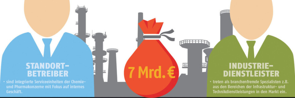 Im Wettbewerb um Industriedienstleistungen für die Chemie- und Pharmaindustrie geht es um die stolze Summe von 7 Milliarden Euro. Im Wettbewerb um Industriedienstleistungen für die Chemie- und Pharmaindustrie geht es um die stolze Summe von 7 Milliarden Euro.