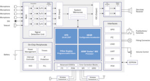 System-on-Chip-Lösung: Im Blockdiagramm des Ezairo 7100 ist der frei-programmierbare Quad-Core-DSP mit 24 Bit enthalten. System-on-Chip-Lösung: Im Blockdiagramm des Ezairo 7100 ist der frei-programmierbare Quad-Core-DSP mit 24 Bit enthalten.