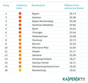 Rangliste der Malwaregefährdung, aufgeteilt nach Bundesländern, für den Zeitraum April bis Juni 2014. Rangliste der Malwaregefährdung, aufgeteilt nach Bundesländern, für den Zeitraum April bis Juni 2014.