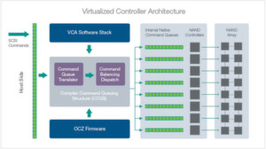 Abbildung 2: Die Kombination aus Host-basierter PCIe-Flash-Karte und einem virtualisierten Controller-Architektur (wie „OCZs VCA“) sind bestens geeignet für den von virtuellen Server-Umgebungen generierten, randomisierten Datenzugriff. Abbildung 2: Die Kombination aus Host-basierter PCIe-Flash-Karte und einem virtualisierten Controller-Architektur (wie „OCZs VCA“) sind bestens geeignet für den von virtuellen Server-Umgebungen generierten, randomisierten Datenzugriff.