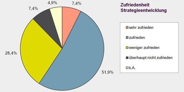 Wie zufrieden sind Sie mit der Strategie-Entwicklung und entsprechender Umsetzung in Ihrem Unternehmen? Umfrageergebnis des „Medizintechnik Marketing Monitors 2014“. Wie zufrieden sind Sie mit der Strategie-Entwicklung und entsprechender Umsetzung in Ihrem Unternehmen? Umfrageergebnis des „Medizintechnik Marketing Monitors 2014“.