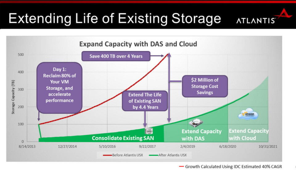 Mit USX von Atlantis Computing lassen sich vorhandene Storage-Ressourcen optimieren und die Kosten dramatisch senken. Mit USX von Atlantis Computing lassen sich vorhandene Storage-Ressourcen optimieren und die Kosten dramatisch senken.