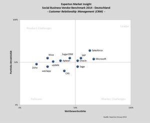 Social Business Vendor Benchmark 2014 von der Experton Group: Positionierung der Anbieter von Social CRM Social Business Vendor Benchmark 2014 von der Experton Group: Positionierung der Anbieter von Social CRM