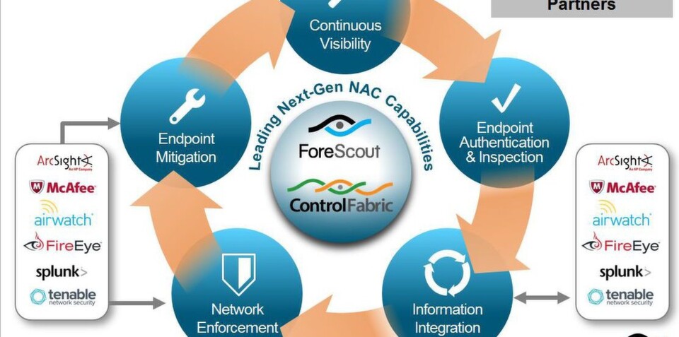 Das alles kann die ForeScout-Plattform. Das alles kann die ForeScout-Plattform.