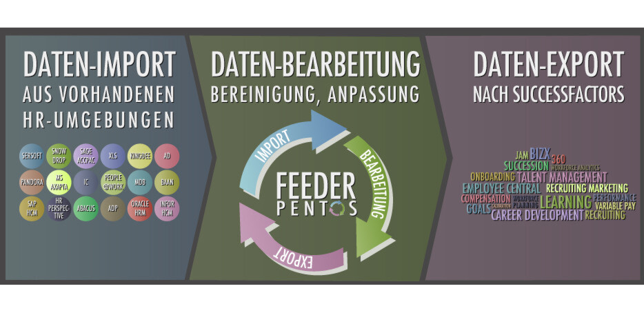Transfer von Mitarbeiterdaten mit Pentos Feeder: Neben dem Datenimport aus heterogenen HR-Umgebungen sorgt die Middleware auch für Bereinigung, Anpassung und Integration in die HCM-Lösung SuccessFactors von SAP. Transfer von Mitarbeiterdaten mit Pentos Feeder: Neben dem Datenimport aus heterogenen HR-Umgebungen sorgt die Middleware auch für Bereinigung, Anpassung und Integration in die HCM-Lösung SuccessFactors von SAP.