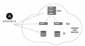 Abbildung 4: Ansible besitzt eine beachtliche Sammlung an Modulen, die unter anderem auch Erweiterungen zum Automatisieren von Amazon EC2 beinhaltet. Abbildung 4: Ansible besitzt eine beachtliche Sammlung an Modulen, die unter anderem auch Erweiterungen zum Automatisieren von Amazon EC2 beinhaltet.