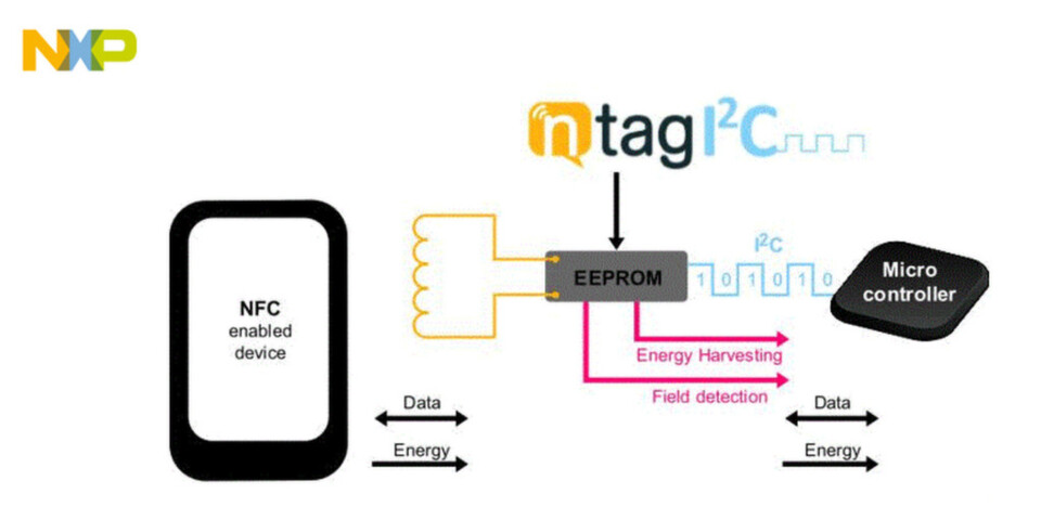 Zum NXP NTAG I²C genannten Modul gehört neben kontaktloser und kontaktbehafteter Schnittstelle auch ein nichtflüchtiger Speicher (EEPROM). Zum NXP NTAG I²C genannten Modul gehört neben kontaktloser und kontaktbehafteter Schnittstelle auch ein nichtflüchtiger Speicher (EEPROM).