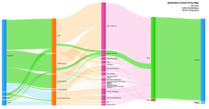 Watchguard Dimension trägt Informationen zu Sicherheitsregeln, Schnittstellen, Anwendungen und dem damit einhergehenden Datenverkehr zusammen und verknüpft diese im interaktiven, intuitiven Dashboard der neuen Policy Map miteinander. Watchguard Dimension trägt Informationen zu Sicherheitsregeln, Schnittstellen, Anwendungen und dem damit einhergehenden Datenverkehr zusammen und verknüpft diese im interaktiven, intuitiven Dashboard der neuen Policy Map miteinander.