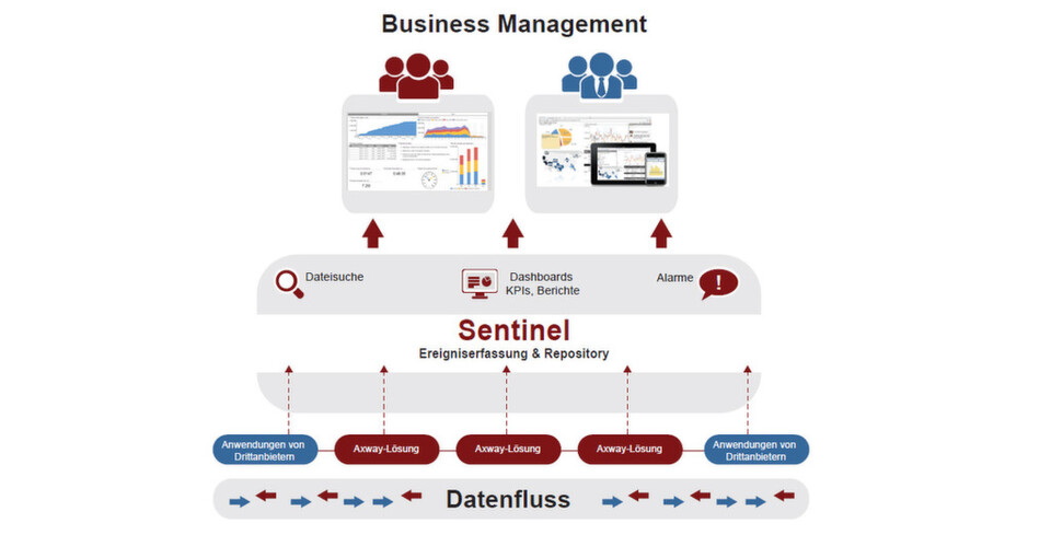 Mit Axway Sentinel 4.1 lassen sich Datenflüsse in der gesamten Geschäftsumgebung jetzt auch mittels Web-Dashboards steuern und überwachen. Mit Axway Sentinel 4.1 lassen sich Datenflüsse in der gesamten Geschäftsumgebung jetzt auch mittels Web-Dashboards steuern und überwachen.