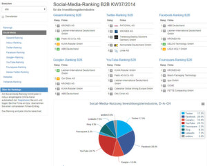 Auf dem Social Media Ranking von Induux finden Interessierte einen wöchtlichen Report über die gesamte Investitionsgüterindustrie und deren Dienstleister und zugleich Auswertungen der einzelnen Firmen und Kanäle. Somit können Unternehmen, die hier gelistet sind, die Frage beantworten, wie sie durchschnittlich in Social Media aktiv sind. Auf dem Social Media Ranking von Induux finden Interessierte einen wöchtlichen Report über die gesamte Investitionsgüterindustrie und deren Dienstleister und zugleich Auswertungen der einzelnen Firmen und Kanäle. Somit können Unternehmen, die hier gelistet sind, die Frage beantworten, wie sie durchschnittlich in Social Media aktiv sind.