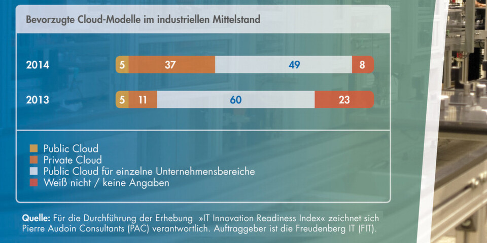Bewusstseinswandel im produzierenden Gewerbe: eine Follow-Up-Studie von PAC im Auftrag von Freudenberg IT zeigt, dass gegenüber dem Vorjahr mehr Klarheit über die Vor- und Nachteile unterschiedlicher Cloud-Varianten vorherrscht. Bewusstseinswandel im produzierenden Gewerbe: eine Follow-Up-Studie von PAC im Auftrag von Freudenberg IT zeigt, dass gegenüber dem Vorjahr mehr Klarheit über die Vor- und Nachteile unterschiedlicher Cloud-Varianten vorherrscht.