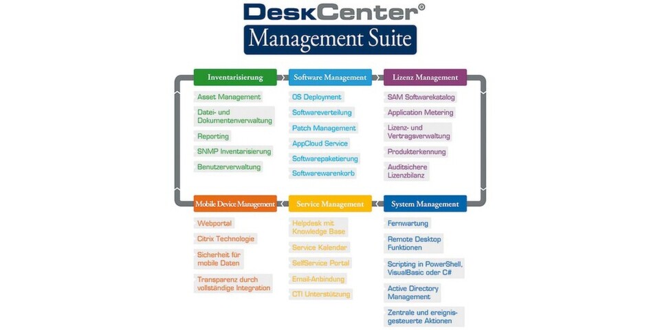 Die Deskcenter Management Suite bietet in der Version 10 ein von Grund auf neu entwickeltes Softwaremanagement sowie ein integriertes Mobile Device Management. Die Deskcenter Management Suite bietet in der Version 10 ein von Grund auf neu entwickeltes Softwaremanagement sowie ein integriertes Mobile Device Management.