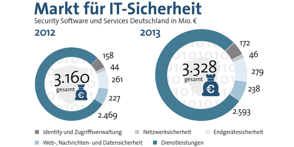 Die Nachfrage nach Technologien und Lösungen zur Verbesserung der IT-Sicherheit wächst. Die Nachfrage nach Technologien und Lösungen zur Verbesserung der IT-Sicherheit wächst.