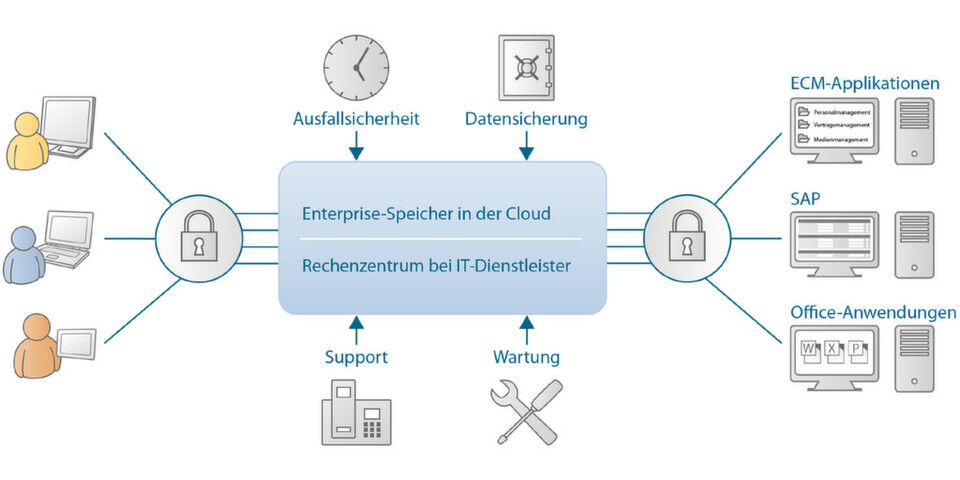 Als intelligentes Filesystem in der Cloud sollte ein unternehmenstauglicher Onlinespeicher Dokumente sammeln, verteilen und den Datenaustausch zwischen den unterschiedlichen Fachanwendungen koordinieren. Dabei ist es unabdingbar, dass die Cloud in der Kontrolle des Unternehmens steht. Als intelligentes Filesystem in der Cloud sollte ein unternehmenstauglicher Onlinespeicher Dokumente sammeln, verteilen und den Datenaustausch zwischen den unterschiedlichen Fachanwendungen koordinieren. Dabei ist es unabdingbar, dass die Cloud in der Kontrolle des Unternehmens steht.