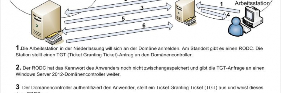 RODC im Einsatz RODC im Einsatz