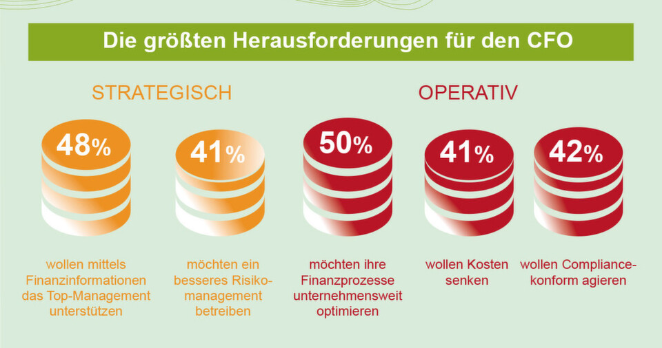 Die Finanzorganisation, also das Rechnungswesen und die Finanzbuchhaltung (Finance & Accounting: F&A) stellen einen wichtigen Faktor für den Unternehmenserfolg dar. CFOs stehen zunehmend unter Druck, stetig wachsende Geschäftsanforderungen zu erfüllen und dabei gleichzeitig die Prozesse kostenoptimiert zu betreiben. Die Finanzorganisation, also das Rechnungswesen und die Finanzbuchhaltung (Finance & Accounting: F&A) stellen einen wichtigen Faktor für den Unternehmenserfolg dar. CFOs stehen zunehmend unter Druck, stetig wachsende Geschäftsanforderungen zu erfüllen und dabei gleichzeitig die Prozesse kostenoptimiert zu betreiben.