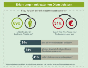 Das Vertrauen in die Dienstleister ist durchaus da, aber begrenzt. Das Vertrauen in die Dienstleister ist durchaus da, aber begrenzt.