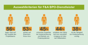 In angelsächsischen Ländern setzen Unternehmen zunehmend externe Dienstleister (also Berater oder F&A Business Process Service-Anbieter) ein, die die Finanzabteilung mit Technologie, Expertenwissen und niedrigeren Arbeitskosten unterstützen. In den Ländern der DACH-Region wird die Nutzung externer Dienstleister jedoch bisher oft noch mit Skepsis betrachtet. In angelsächsischen Ländern setzen Unternehmen zunehmend externe Dienstleister (also Berater oder F&A Business Process Service-Anbieter) ein, die die Finanzabteilung mit Technologie, Expertenwissen und niedrigeren Arbeitskosten unterstützen. In den Ländern der DACH-Region wird die Nutzung externer Dienstleister jedoch bisher oft noch mit Skepsis betrachtet.
