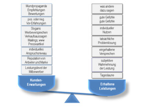 Was erwarten Kunden überhaupt? Und kann das realisiert werden? Viele Faktoren entscheiden, ob die Waage zwischen Kundenerwartung und erbrachter Leistung im Gleichgewicht steht oder doch stark ins Wanken gerät. Was erwarten Kunden überhaupt? Und kann das realisiert werden? Viele Faktoren entscheiden, ob die Waage zwischen Kundenerwartung und erbrachter Leistung im Gleichgewicht steht oder doch stark ins Wanken gerät.